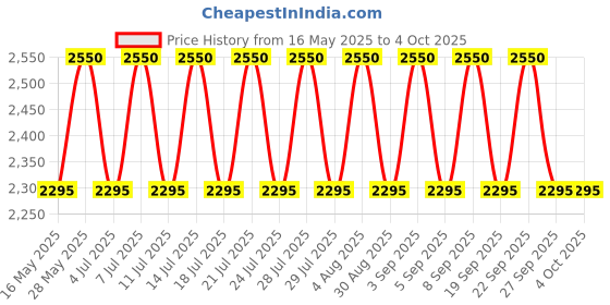 tatacliq.com M.A.C Macximal Satin Lipstick Call It Cozy - 3.5 gm m.a.c Price History Graph from 16 May 2025 to 4 Oct 2025