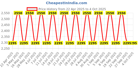 tatacliq.com M.A.C Macximal Satin Lipstick Creme D'Nude - 3.5 gm m.a.c Price History Graph from 22 Apr 2025 to 4 Oct 2025
