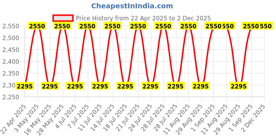 tatacliq.com M.A.C Macximal Satin Lipstick Creme In Your Coffee - 3.5 gm m.a.c Price History Graph from 22 Apr 2025 to 1 Dec 2025