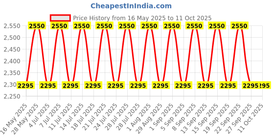 tatacliq.com M.A.C Macximal Satin Lipstick Cyber - 3.5 gm m.a.c Price History Graph from 16 May 2025 to 11 Oct 2025