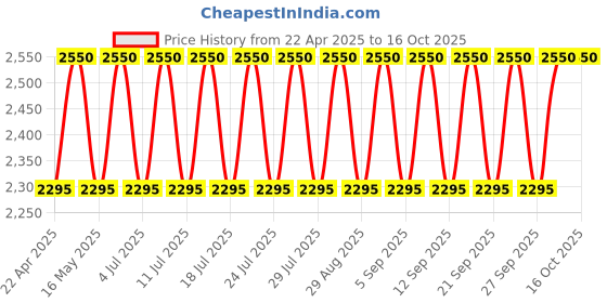 tatacliq.com M.A.C Macximal Satin Lipstick Espresso Yourself - 3.5 gm m.a.c Price History Graph from 22 Apr 2025 to 16 Oct 2025