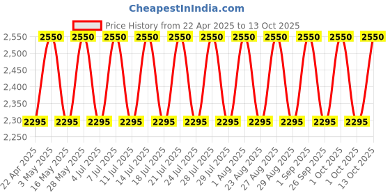 tatacliq.com M.A.C Macximal Satin Lipstick Grapefruit Pucker - 3.5 gm m.a.c Price History Graph from 22 Apr 2025 to 13 Oct 2025