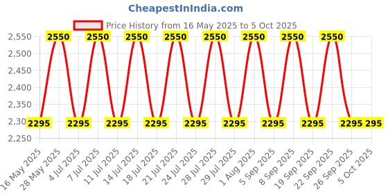 tatacliq.com M.A.C Macximal Satin Lipstick Guessing Game - 3.5 gm m.a.c Price History Graph from 16 May 2025 to 5 Oct 2025