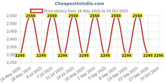 tatacliq.com M.A.C Macximal Satin Lipstick Left On Red - 3.5 gm m.a.c Price History Graph from 16 May 2025 to 9 Oct 2025