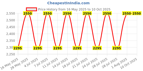 tatacliq.com M.A.C Macximal Satin Lipstick Lovers Only - 3.5 gm m.a.c Price History Graph from 16 May 2025 to 9 Oct 2025