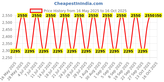 tatacliq.com M.A.C Macximal Satin Lipstick Modesty - 3.5 gm m.a.c Price History Graph from 16 May 2025 to 16 Oct 2025