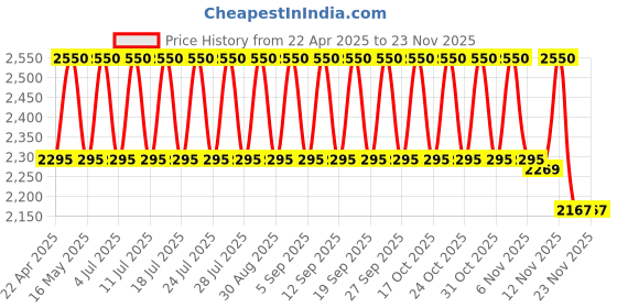 tatacliq.com M.A.C Macximal Satin Lipstick Rebel - 3.5 gm m.a.c Price History Graph from 22 Apr 2025 to 23 Nov 2025