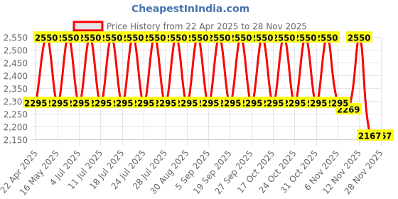 tatacliq.com M.A.C Macximal Satin Lipstick Saint Germain - 3.5 gm m.a.c Price History Graph from 22 Apr 2025 to 25 Nov 2025