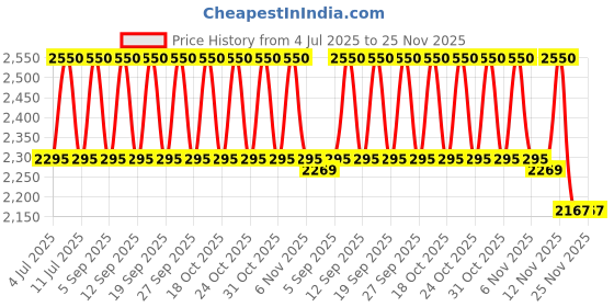 tatacliq.com M.A.C Macximal Satin Lipstick Sitting Pretty - 3.5 gm m.a.c Price History Graph from 4 Jul 2025 to 25 Nov 2025