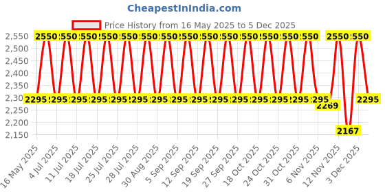 tatacliq.com M.A.C Macximal Satin Lipstick Sweetheart - 3.5 gm m.a.c Price History Graph from 16 May 2025 to 4 Dec 2025