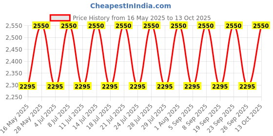 tatacliq.com M.A.C Macximal Satin Lipstick Tilted Denim - 3.5 gm m.a.c Price History Graph from 16 May 2025 to 13 Oct 2025