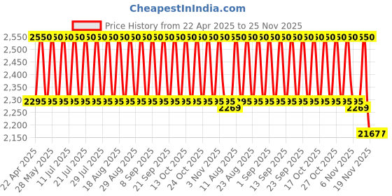 tatacliq.com M.A.C Macximal Satin Lipstick Truth Be Untold - 3.5 gm m.a.c Price History Graph from 22 Apr 2025 to 24 Nov 2025
