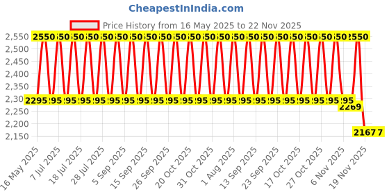 tatacliq.com M.A.C Macximal Satin Lipstick Violet Vapor - 3.5 gm m.a.c Price History Graph from 16 May 2025 to 22 Nov 2025