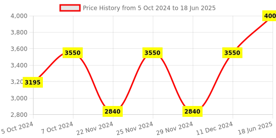 tatacliq.com M.A.C Mineralize Skinfinish Soft and Gentle - 10 g m.a.c Price History Graph from 5 Oct 2024 to 18 Jun 2025
