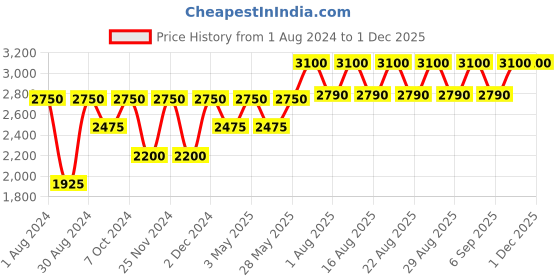 tatacliq.com M.A.C Powder Blush Desert Rose - 6 g m.a.c Price History Graph from 1 Aug 2024 to 30 Nov 2025