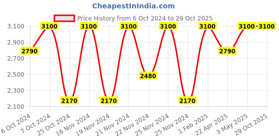 tatacliq.com M.A.C Powder Kiss Liquid Lip Color A Little Tamed - 5 ml m.a.c Price History Graph from 6 Oct 2024 to 29 Oct 2025