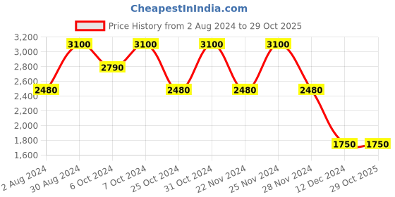 tatacliq.com M.A.C Powder Kiss Liquid Lip Color Devoted To Chili - 5 ml m.a.c Price History Graph from 2 Aug 2024 to 28 Oct 2025