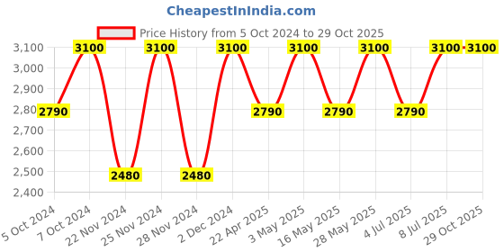 tatacliq.com M.A.C Powder Kiss Liquid Lip Color Make It Fashun! - 5 ml m.a.c Price History Graph from 5 Oct 2024 to 29 Oct 2025