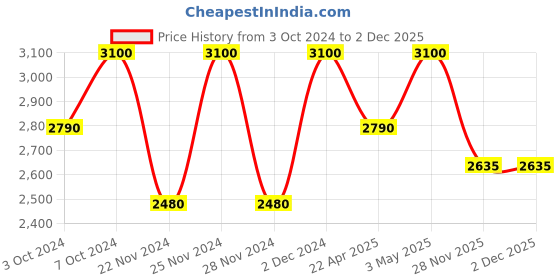 tatacliq.com M.A.C Powder Kiss Liquid Lip Color Over The Taupe - 5 ml m.a.c Price History Graph from 3 Oct 2024 to 1 Dec 2025