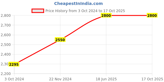 tatacliq.com M.A.C Powder Kiss Mull It Over - 6.2 g m.a.c Price History Graph from 3 Oct 2024 to 16 Oct 2025