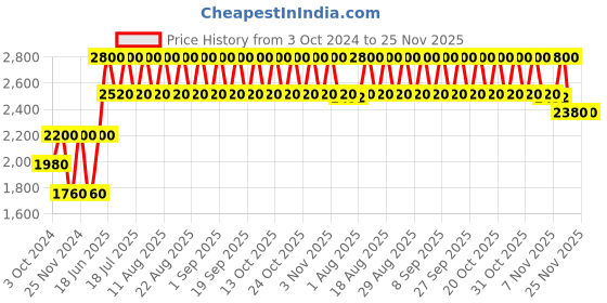tatacliq.com M.A.C Powder Kiss P for Potent - 3 g m.a.c Price History Graph from 3 Oct 2024 to 25 Nov 2025