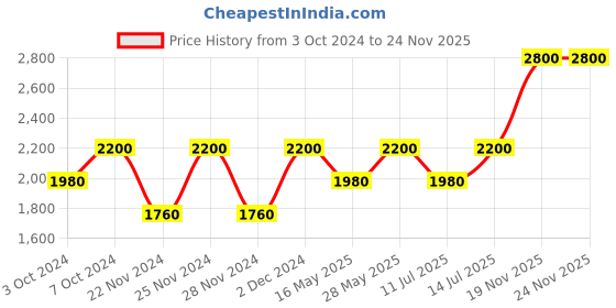 tatacliq.com M.A.C Powder Kiss Shocking Revelation - 3 g m.a.c Price History Graph from 3 Oct 2024 to 23 Nov 2025