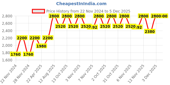 tatacliq.com M.A.C Powder Kiss Stay Curious - 3 g m.a.c Price History Graph from 22 Nov 2024 to 5 Dec 2025