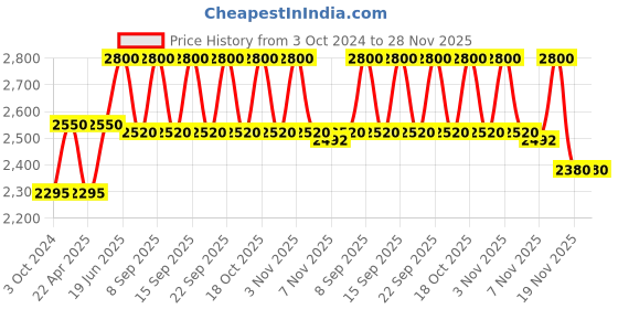 tatacliq.com M.A.C Powder Kiss Sultry Move - 3 g m.a.c Price History Graph from 3 Oct 2024 to 28 Nov 2025
