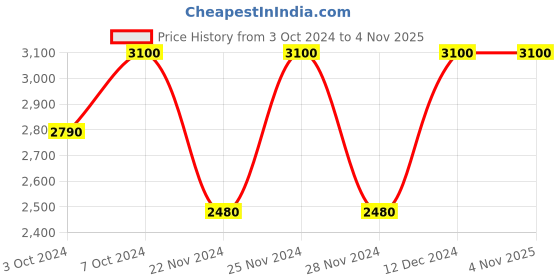 tatacliq.com M.A.C Powder Kiss Velvet Blur Slim Stick Sweet Cinnamon - 2 gm m.a.c Price History Graph from 3 Oct 2024 to 3 Nov 2025