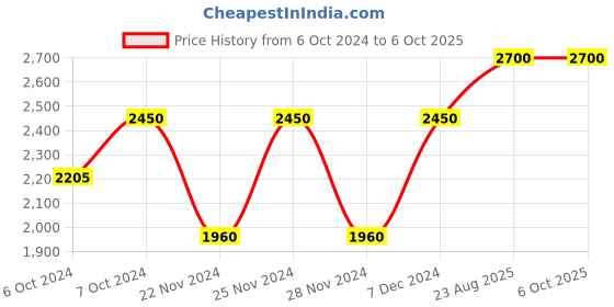 tatacliq.com M.A.C Prep Prime Fix Mattifying Mist - 100 ml m.a.c Price History Graph from 6 Oct 2024 to 5 Oct 2025