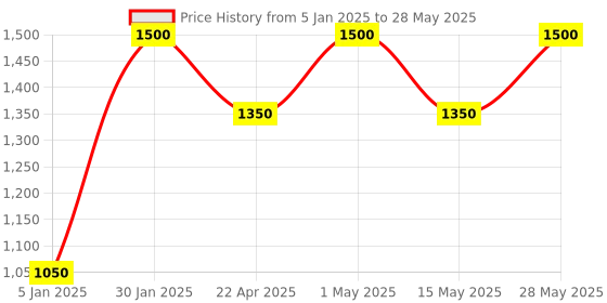 tatacliq.com M.A.C Prep Prime Fix Sized To Go - 30 ml m.a.c Price History Graph from 5 Jan 2025 to 28 May 2025