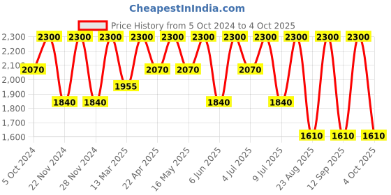 tatacliq.com M.A.C Prep Prime Lip - 1.7 g m.a.c Price History Graph from 5 Oct 2024 to 4 Oct 2025
