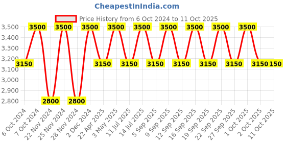 tatacliq.com M.A.C Prep Prime Skin - 30 ml m.a.c Price History Graph from 6 Oct 2024 to 11 Oct 2025