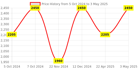 tatacliq.com M.A.C Retro Matte Liquid Lip Colour Carnivorous - 5 ml m.a.c Price History Graph from 5 Oct 2024 to 3 May 2025