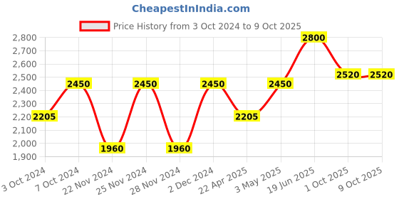 tatacliq.com M.A.C Retro Matte Liquid Lip Colour Dance with Me - 5 ml m.a.c Price History Graph from 3 Oct 2024 to 9 Oct 2025