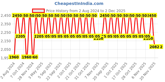 tatacliq.com M.A.C Retro Matte Liquid Lip Colour Fashion Legacy - 5 ml m.a.c Price History Graph from 2 Aug 2024 to 2 Dec 2025