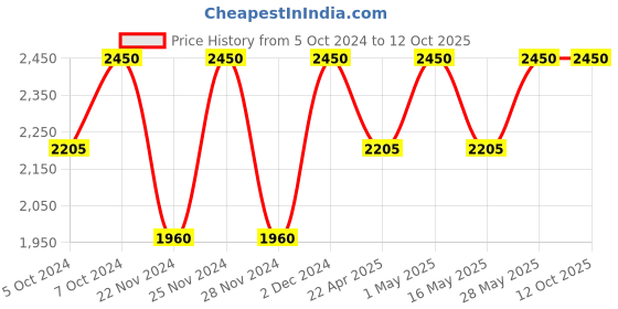 tatacliq.com M.A.C Retro Matte Liquid Lip Colour Feels So Grand - 5 ml m.a.c Price History Graph from 5 Oct 2024 to 12 Oct 2025