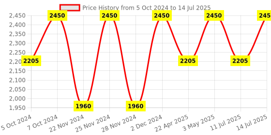 tatacliq.com M.A.C Retro Matte Liquid Lip Colour Topped with Brandy - 5 ml m.a.c Price History Graph from 5 Oct 2024 to 14 Jul 2025