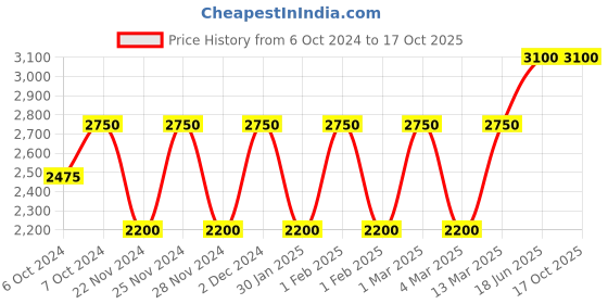 tatacliq.com M.A.C Sheertone Blush Gingerly - 6 g m.a.c Price History Graph from 6 Oct 2024 to 17 Oct 2025