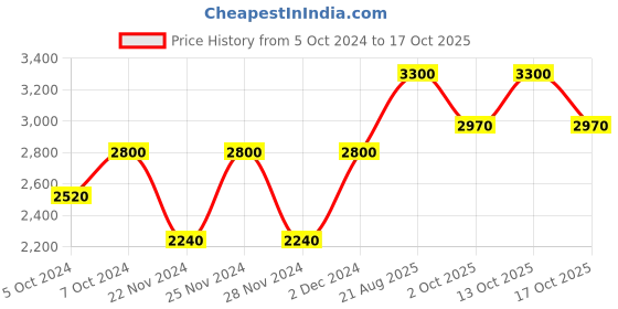 tatacliq.com M.A.C Stack Waterproof Mascara - 12 ml m.a.c Price History Graph from 5 Oct 2024 to 16 Oct 2025
