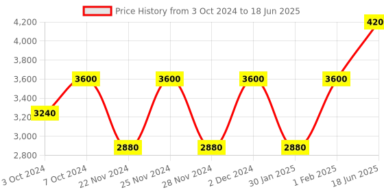 tatacliq.com M.A.C Strobe Cream Goldlite - 50 ml m.a.c Price History Graph from 3 Oct 2024 to 18 Jun 2025