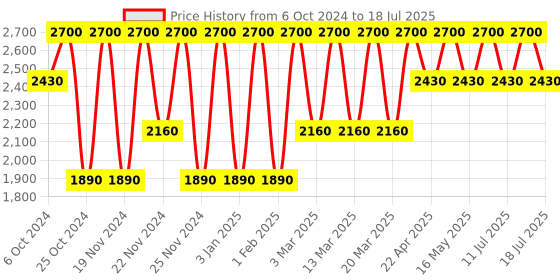 tatacliq.com M.A.C Studio Fix 24 Hour Smooth Wear Concealer NC 25 - 7 ml m.a.c Price History Graph from 6 Oct 2024 to 14 Jul 2025