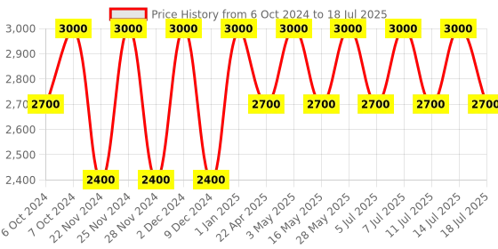 tatacliq.com M.A.C Studio Fix 24 Hour Smooth Wear Concealer NC 30 - 7 ml m.a.c Price History Graph from 6 Oct 2024 to 14 Jul 2025