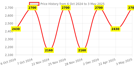 tatacliq.com M.A.C Studio Fix 24 Hour Smooth Wear Concealer NC 35 - 7 ml m.a.c Price History Graph from 6 Oct 2024 to 3 May 2025