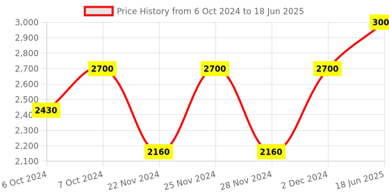 tatacliq.com M.A.C Studio Fix 24 Hour Smooth Wear Concealer NC 40 - 7 ml m.a.c Price History Graph from 6 Oct 2024 to 18 Jun 2025