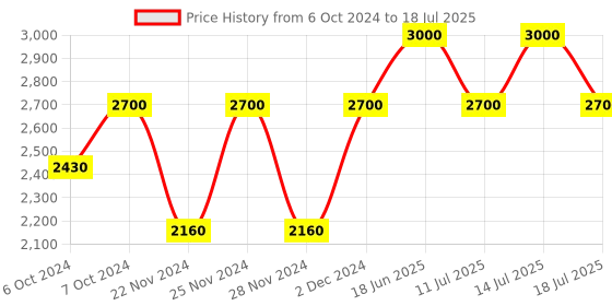 tatacliq.com M.A.C Studio Fix 24 Hour Smooth Wear Concealer NC 42 - 7 ml m.a.c Price History Graph from 6 Oct 2024 to 14 Jul 2025