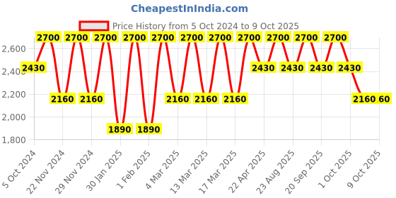 tatacliq.com M.A.C Studio Fix 24 Hour Smooth Wear Concealer NC 44 - 7 ml m.a.c Price History Graph from 5 Oct 2024 to 9 Oct 2025