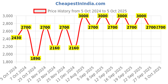 tatacliq.com M.A.C Studio Fix 24 Hour Smooth Wear Concealer NC 45 - 7 ml m.a.c Price History Graph from 5 Oct 2024 to 5 Oct 2025