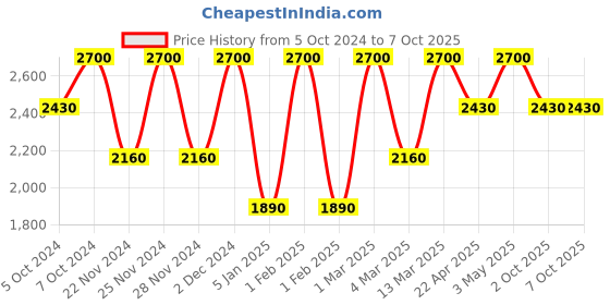 tatacliq.com M.A.C Studio Fix 24 Hour Smooth Wear Concealer NW 35 - 7 ml m.a.c Price History Graph from 5 Oct 2024 to 6 Oct 2025