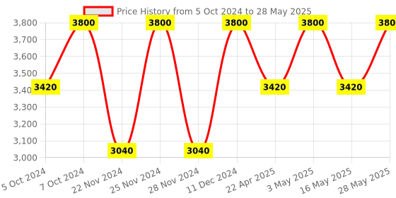 tatacliq.com M.A.C Studio Fix Fluid SPF 15 Foundation NC 15 - 30 ml m.a.c Price History Graph from 5 Oct 2024 to 28 May 2025